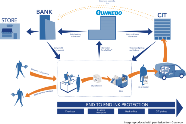 ibox safepay gunnebo closed loop cycle