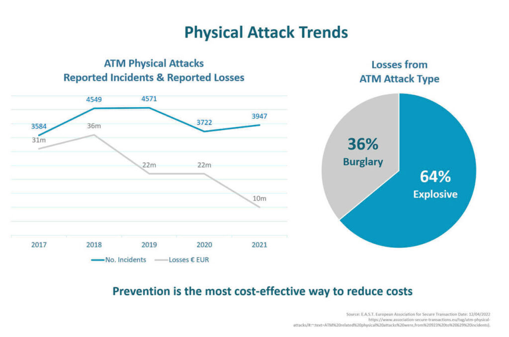 physical ATM attack trends secure innovation